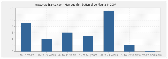 Men age distribution of Le Plagnal in 2007